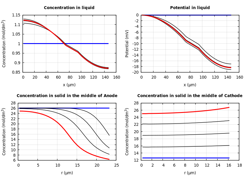 Concentrations and potentials
