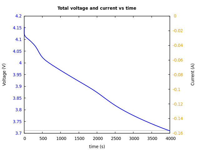 Voltage and currents