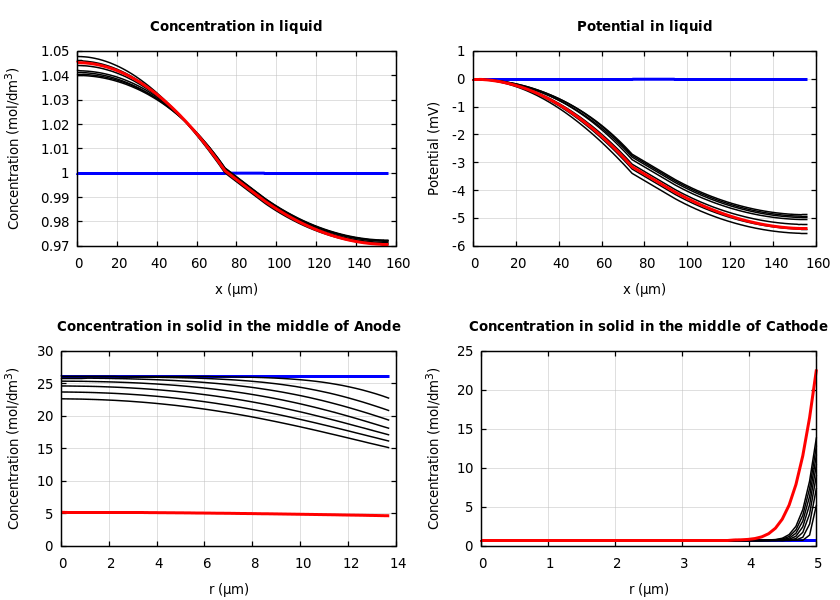 Concentrations and potentials