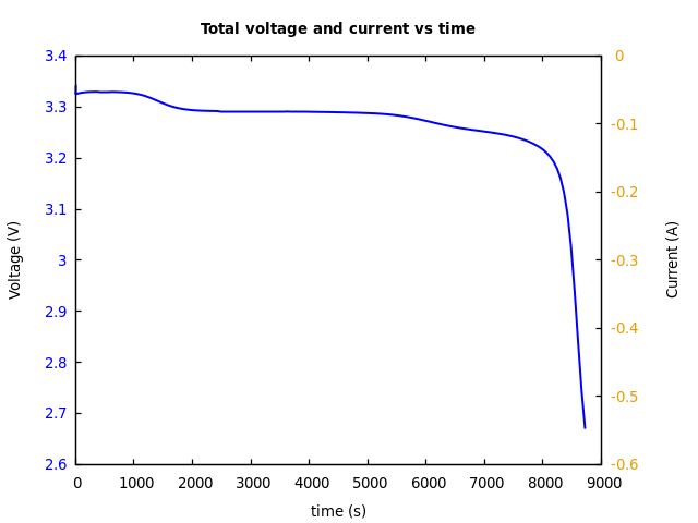 Voltage and currents