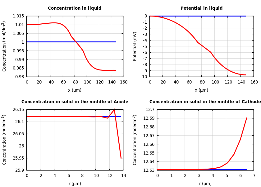 Concentrations and potentials