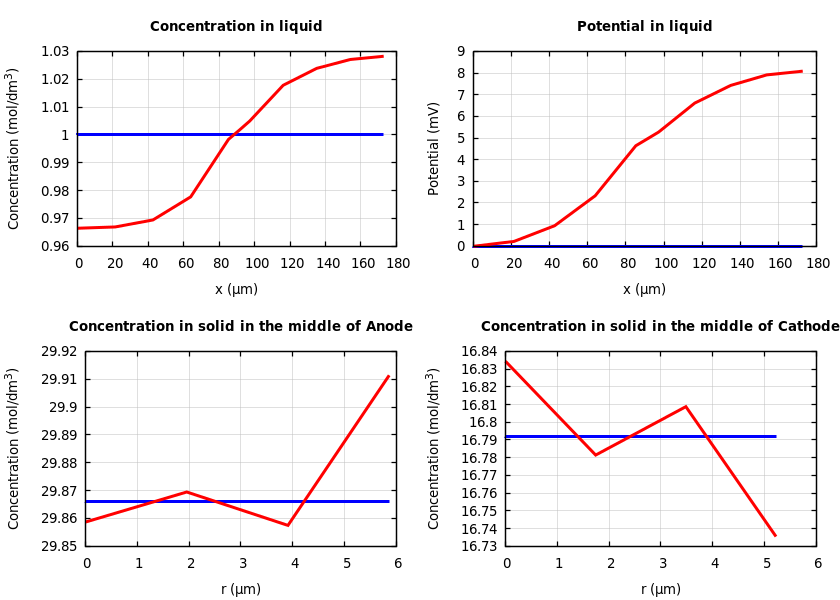 Concentrations and potentials