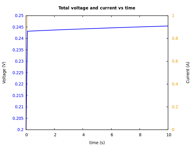 Voltage and currents