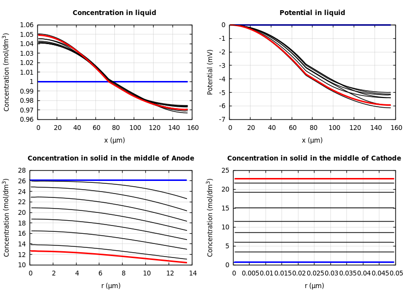 Concentrations and potentials
