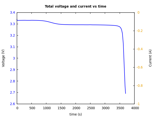 Voltage and currents