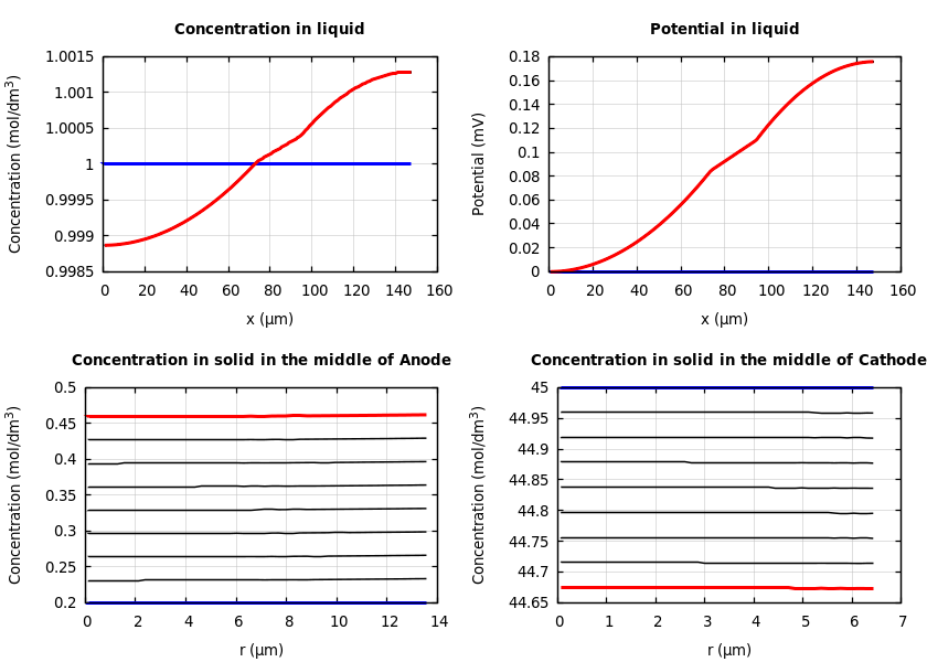 Concentrations and potentials