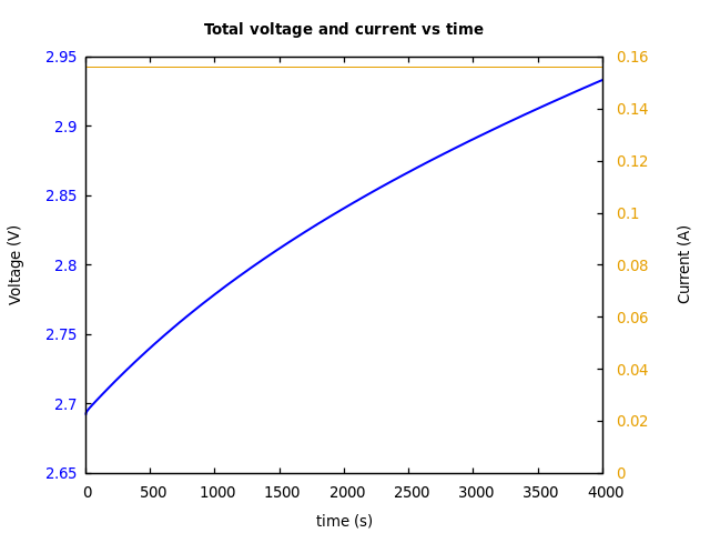 Voltage and currents