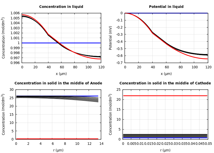 Concentrations and potentials