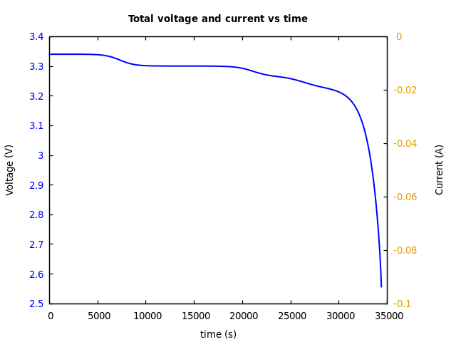 Voltage and currents
