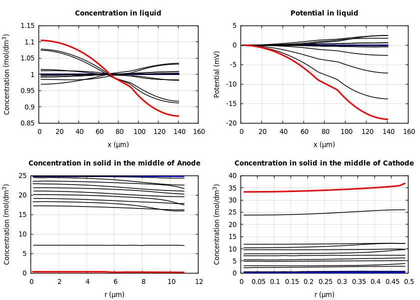 Concentrations and potentials