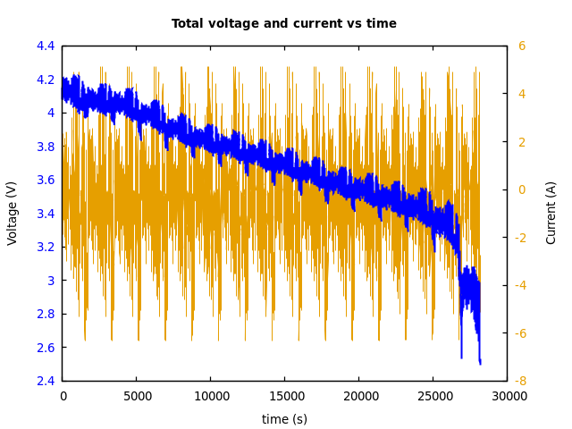 Voltage and currents