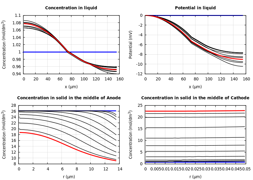 Concentrations and potentials