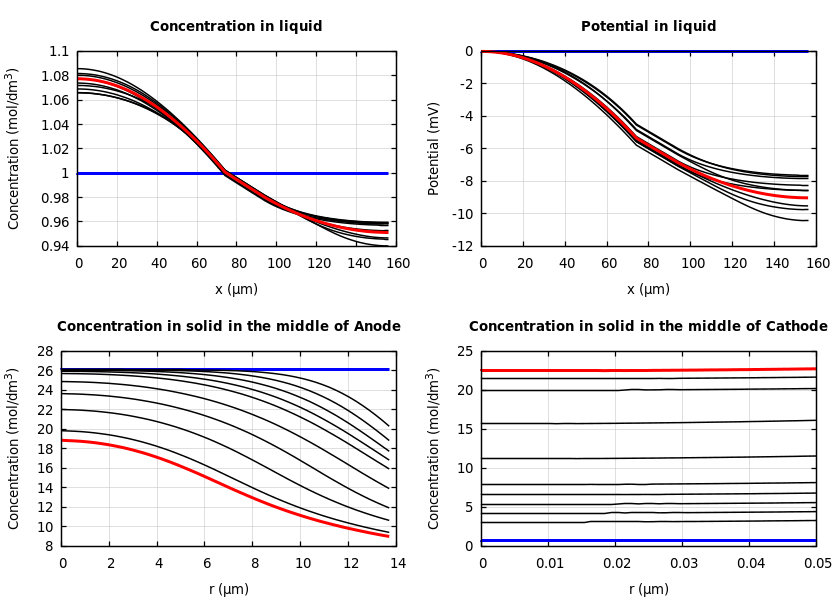 Concentrations and potentials