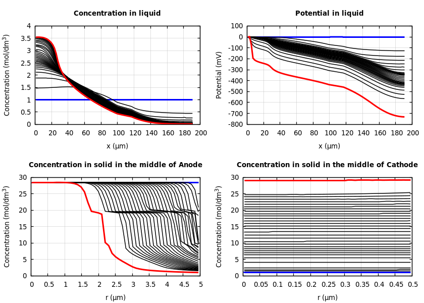 Concentrations and potentials