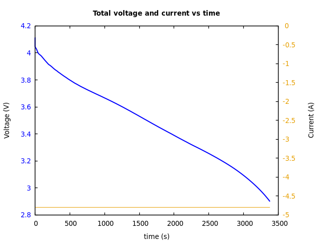 Voltage and currents