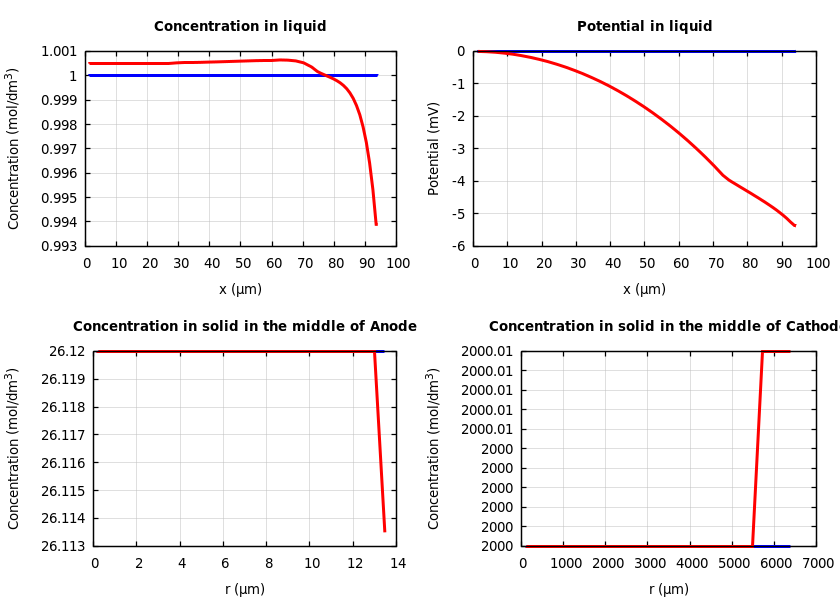 Concentrations and potentials