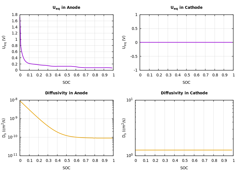 Parameters