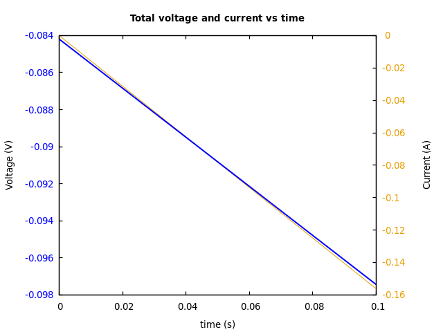 Voltage and currents