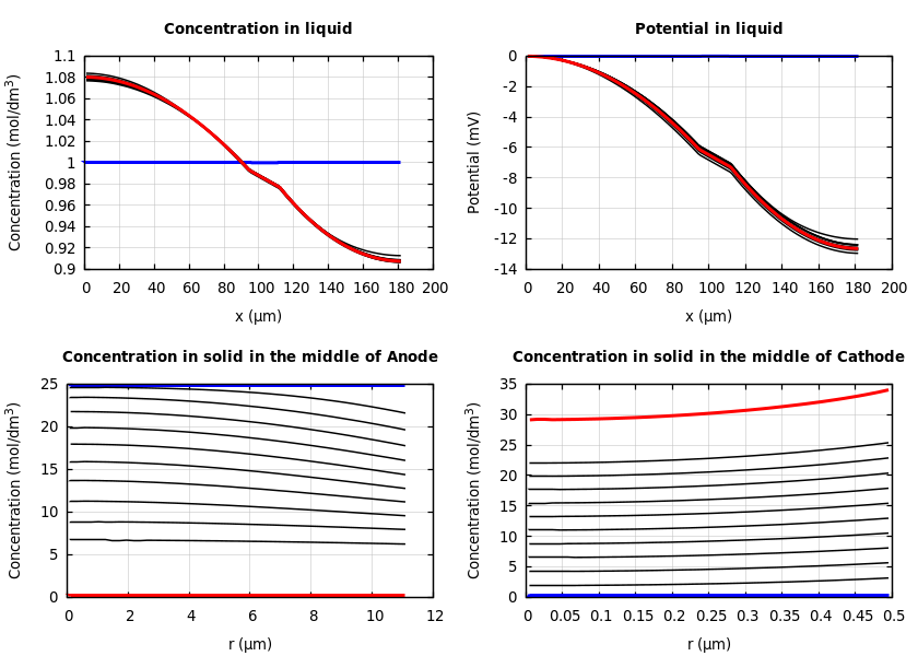 Concentrations and potentials