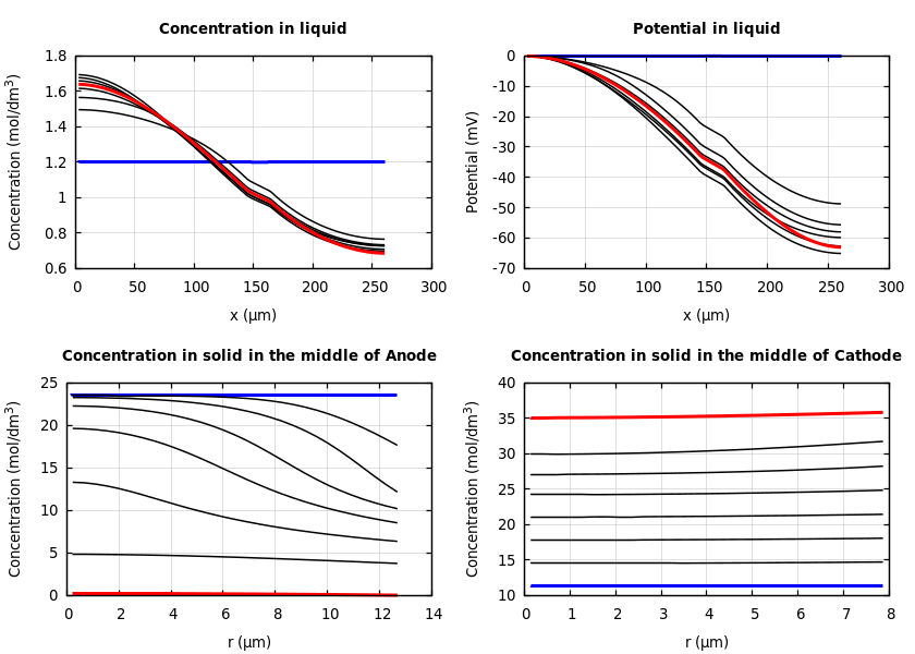 Concentrations and potentials