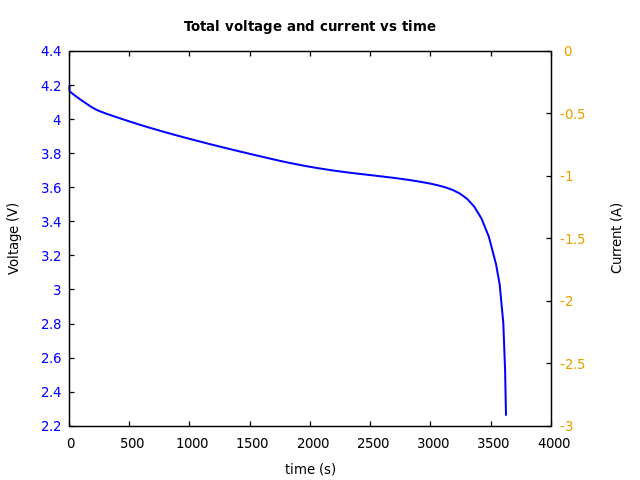 Voltage and currents