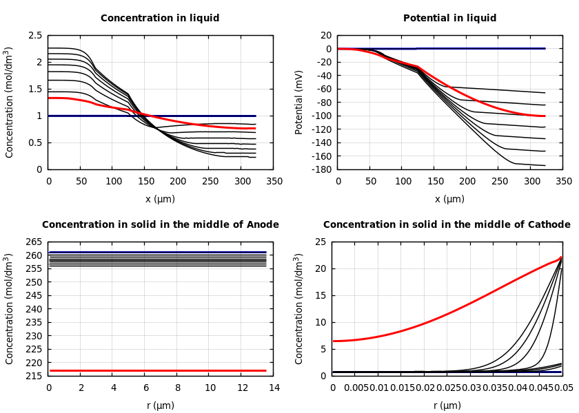 Concentrations and potentials