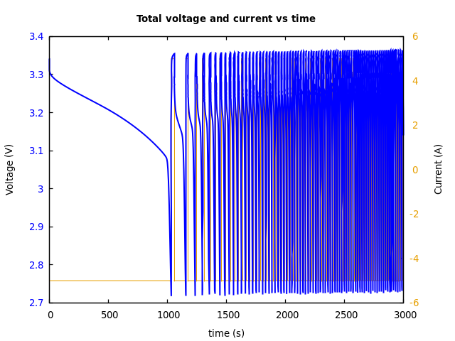 Voltage and currents