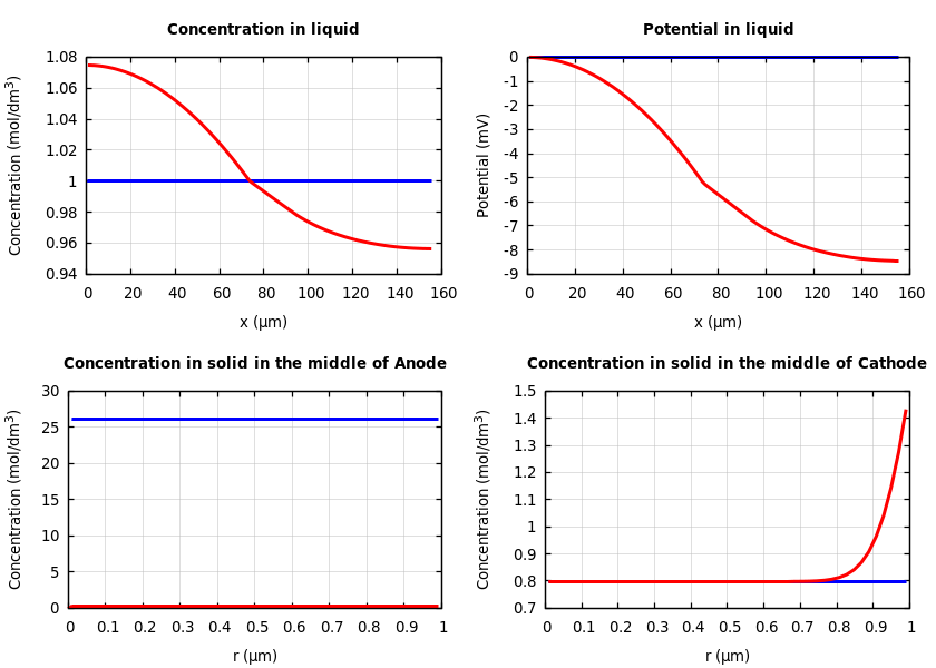Concentrations and potentials