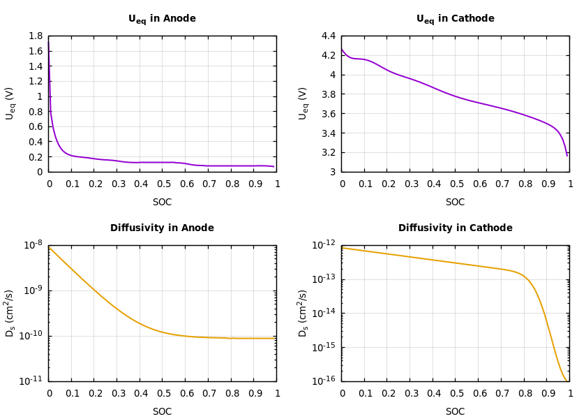 Parameters