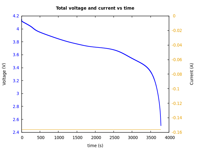 Voltage and currents