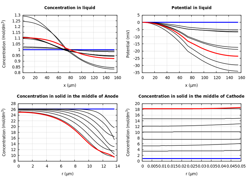 Concentrations and potentials