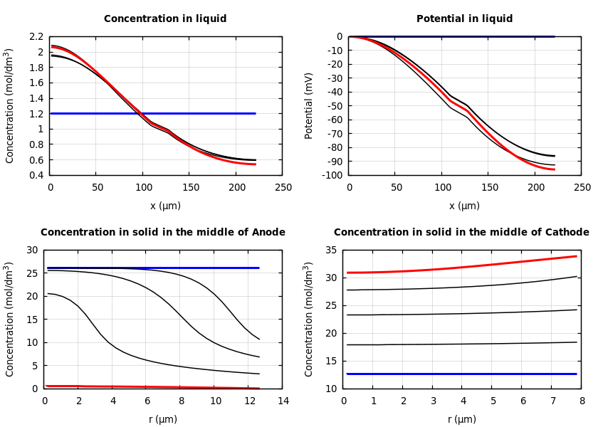 Concentrations and potentials