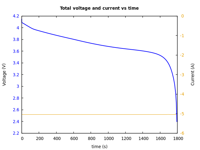 Voltage and currents
