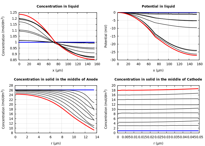 Concentrations and potentials