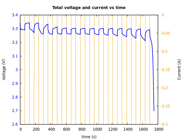 Voltage and currents