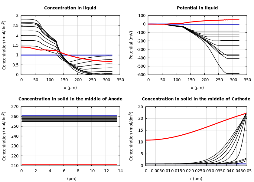 Concentrations and potentials