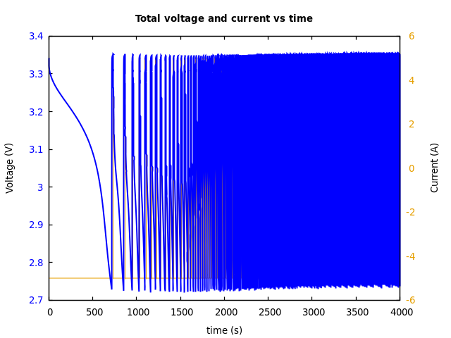 Voltage and currents