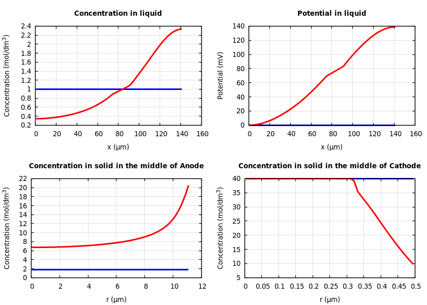 Concentrations and potentials