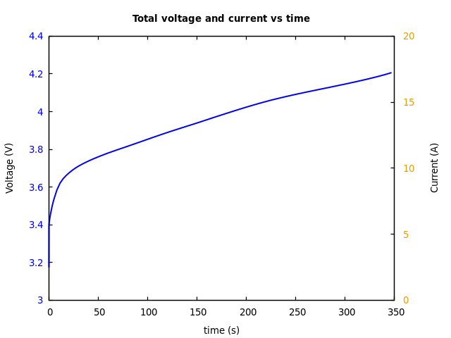 Voltage and currents