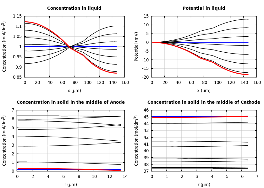 Concentrations and potentials