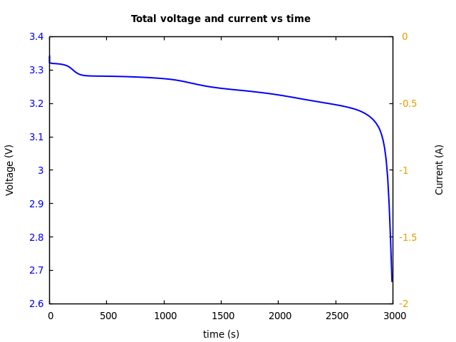 Voltage and currents