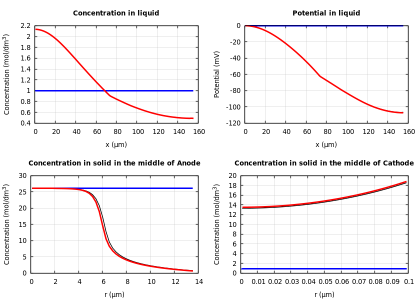 Concentrations and potentials