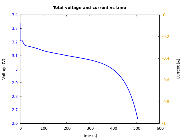 Voltage and currents