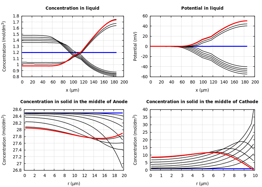 Concentrations and potentials