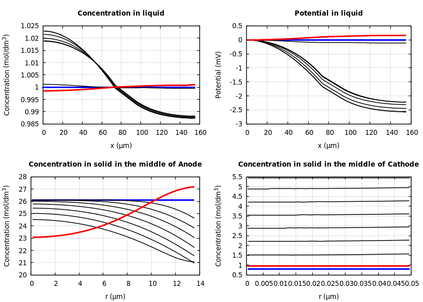 Concentrations and potentials