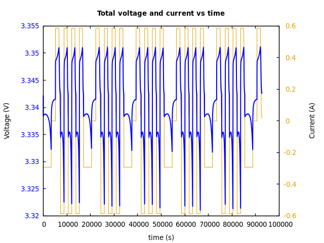 Voltage and currents