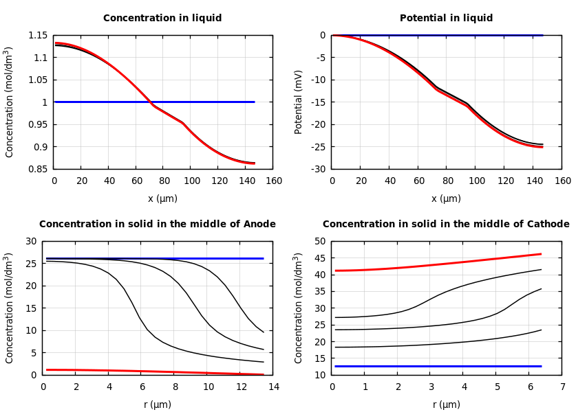 Concentrations and potentials