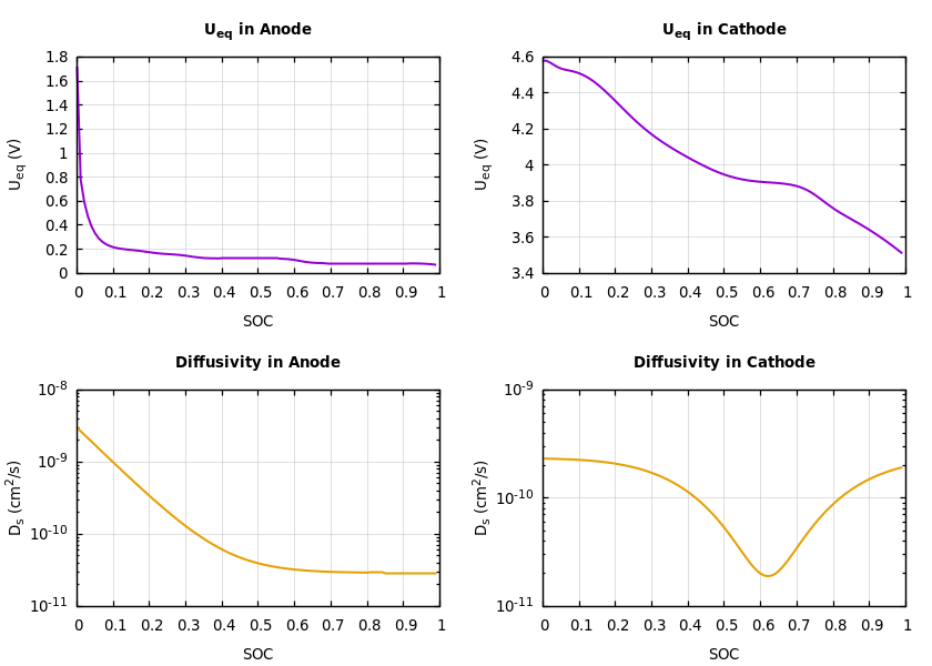 Parameters