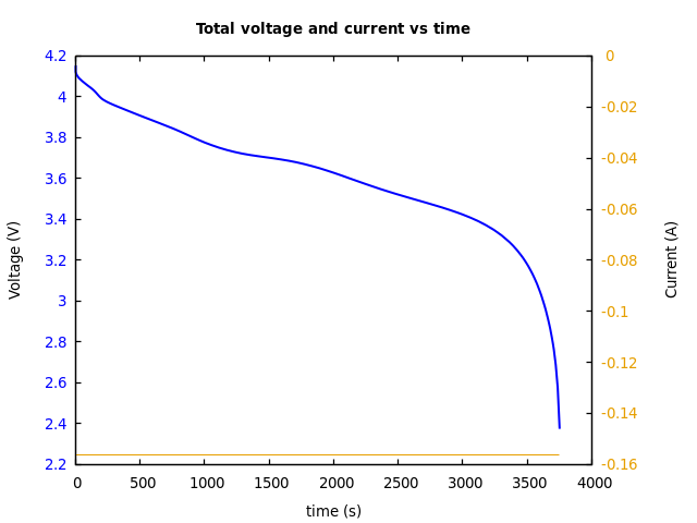 Voltage and currents