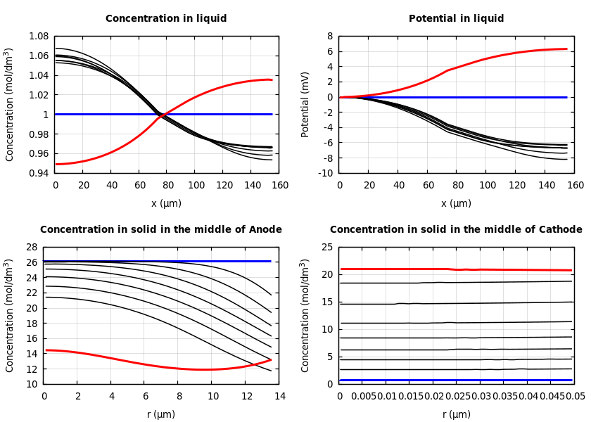 Concentrations and potentials
